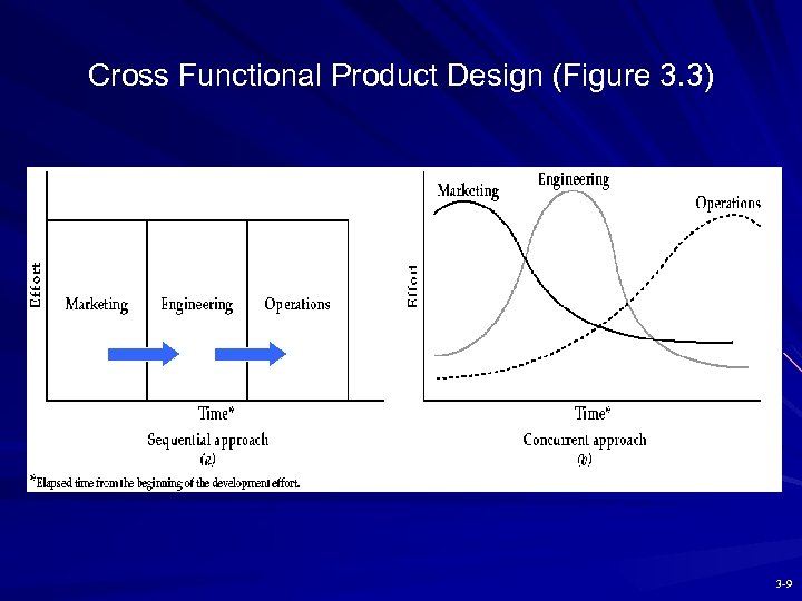 Cross Functional Product Design (Figure 3. 3) 3 -9 