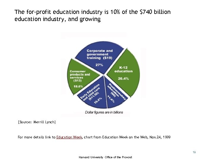The for-profit education industry is 10% of the $740 billion education industry, and growing