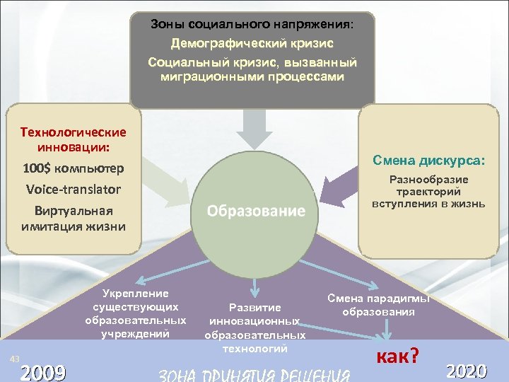 Зоны социального напряжения: Демографический кризис Социальный кризис, вызванный миграционными процессами Технологические инновации: 100$ компьютер