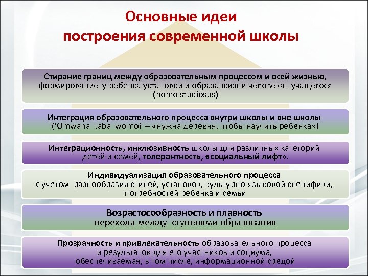 Основные идеи построения современной школы Стирание границ между образовательным процессом и всей жизнью, формирование