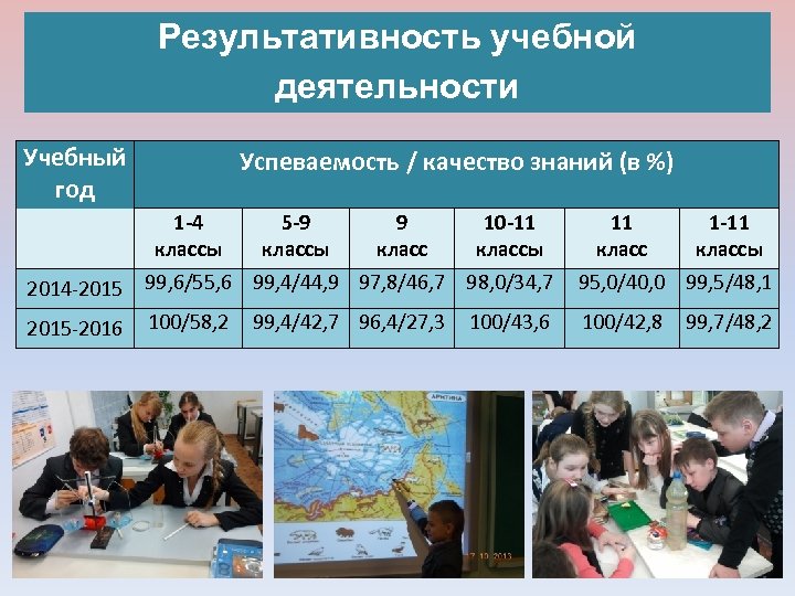 Результативность учебной деятельности Учебный год Успеваемость / качество знаний (в %) 1 -4 классы