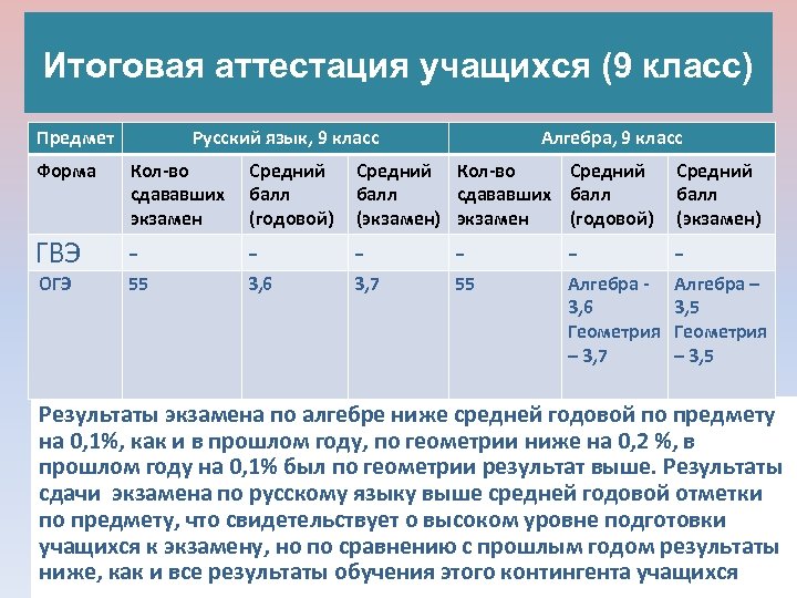 Итоговая аттестация учащихся (9 класс) Предмет Русский язык, 9 класс Алгебра, 9 класс Форма