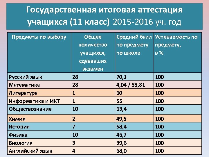 Государственная итоговая аттестация учащихся (11 класс) 2015 -2016 уч. год Предметы по выбору Общее