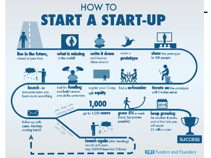 © Minder Chen, 2012 -2014 Lean Startup - 11 