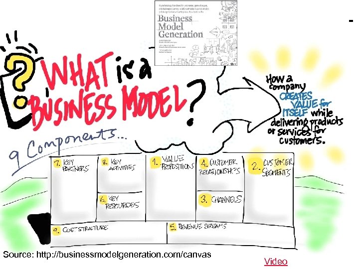Source: http: //businessmodelgeneration. com/canvas © Minder Chen, 2012 -2014 Lean Startup - 13 Video