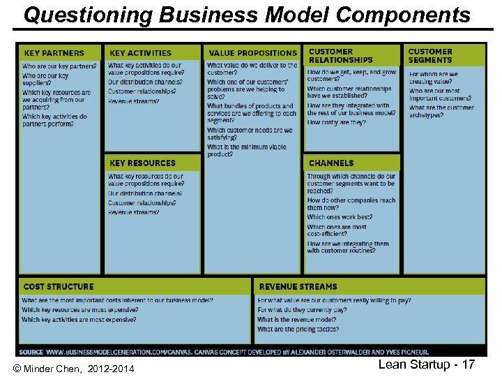 Questioning Business Model Components © Minder Chen, 2012 -2014 Lean Startup - 17 