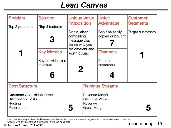 Lean Canvas © Minder Chen, 2012 -2014 Lean Startup - 19 