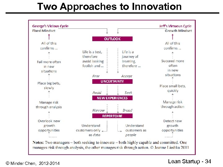 Two Approaches to Innovation © Minder Chen, 2012 -2014 Lean Startup - 34 