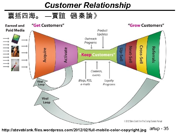 Customer Relationship 囊括四海。 —賈誼 《 秦 論 》 過 Lean Startup - 35 http: