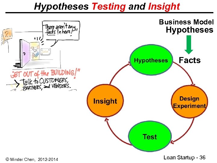 Hypotheses Testing and Insight Business Model Hypotheses Facts © Minder Chen, 2012 -2014 Lean
