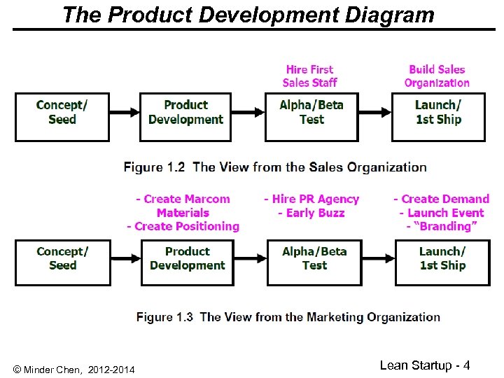 The Product Development Diagram © Minder Chen, 2012 -2014 Lean Startup - 4 
