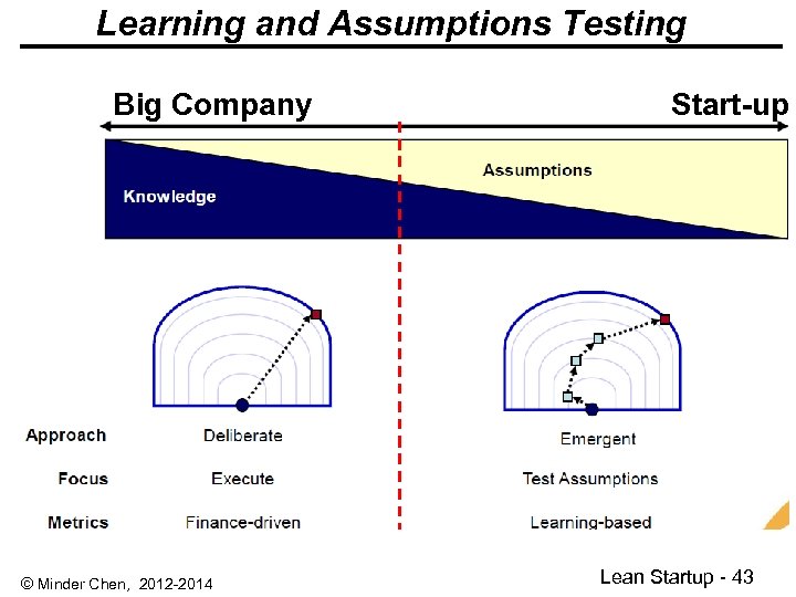 Learning and Assumptions Testing Big Company © Minder Chen, 2012 -2014 Start-up Lean Startup
