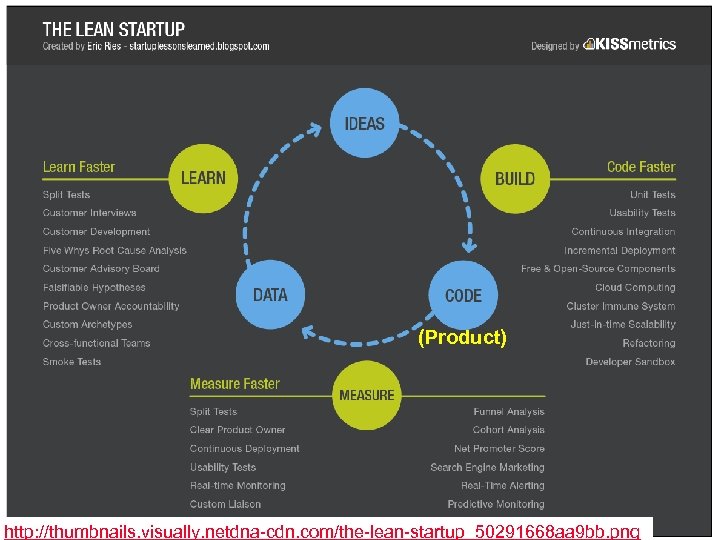 (Product) Lean Startup - 51 © Minder Chen, 2012 -2014 http: //thumbnails. visually. netdna-cdn.