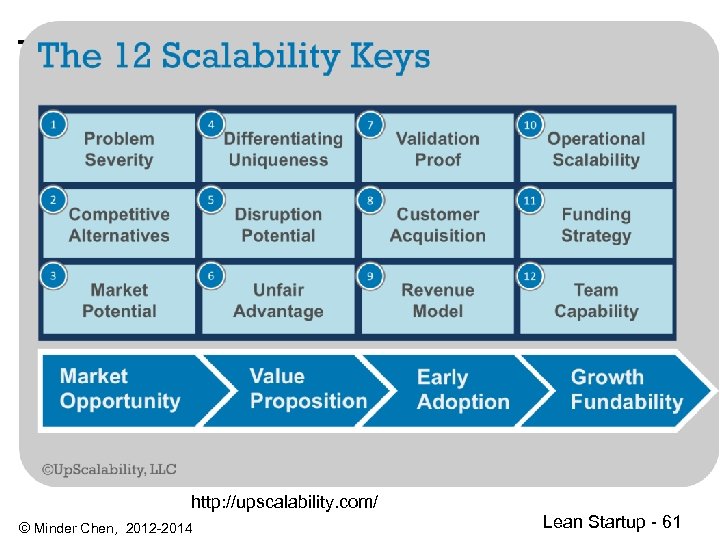 http: //upscalability. com/ © Minder Chen, 2012 -2014 Lean Startup - 61 