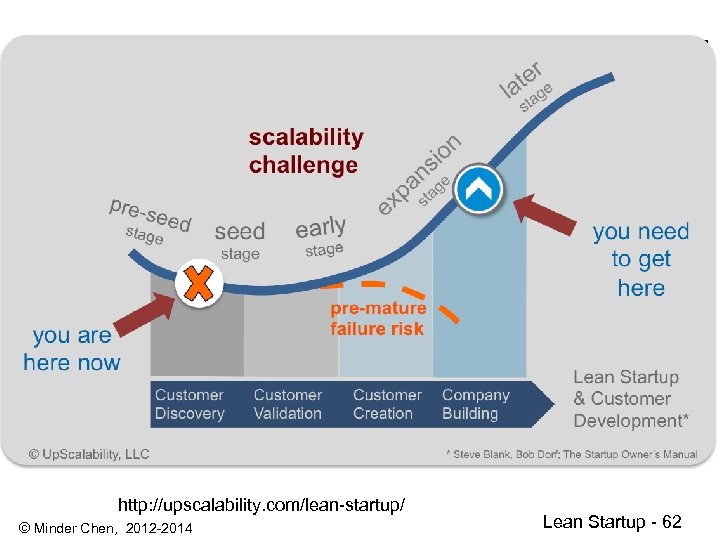 http: //upscalability. com/lean-startup/ © Minder Chen, 2012 -2014 Lean Startup - 62 