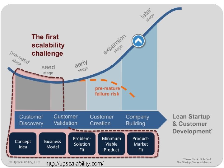 http: //upscalability. com/ © Minder Chen, 2012 -2014 Lean Startup - 63 