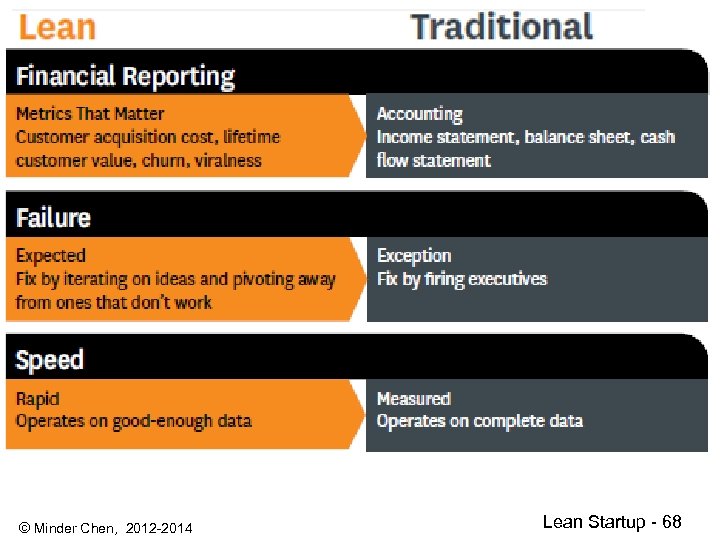 © Minder Chen, 2012 -2014 Lean Startup - 68 