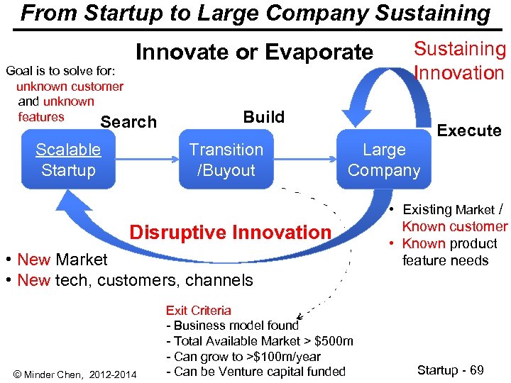 From Startup to Large Company Sustaining Goal is to solve for: unknown customer and