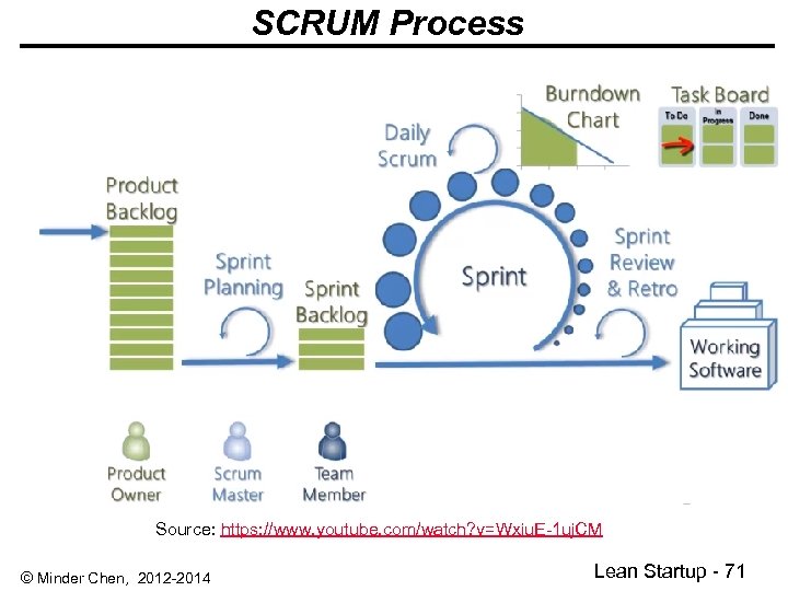 SCRUM Process Source: https: //www. youtube. com/watch? v=Wxiu. E-1 uj. CM © Minder Chen,