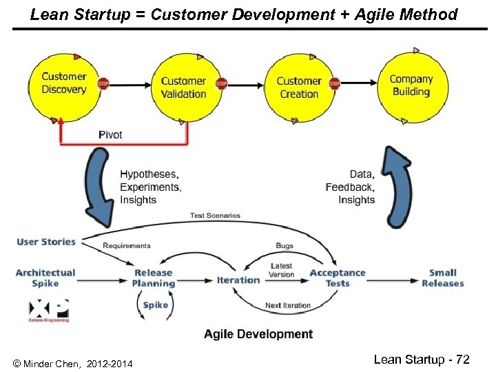 Lean Startup = Customer Development + Agile Method © Minder Chen, 2012 -2014 Lean