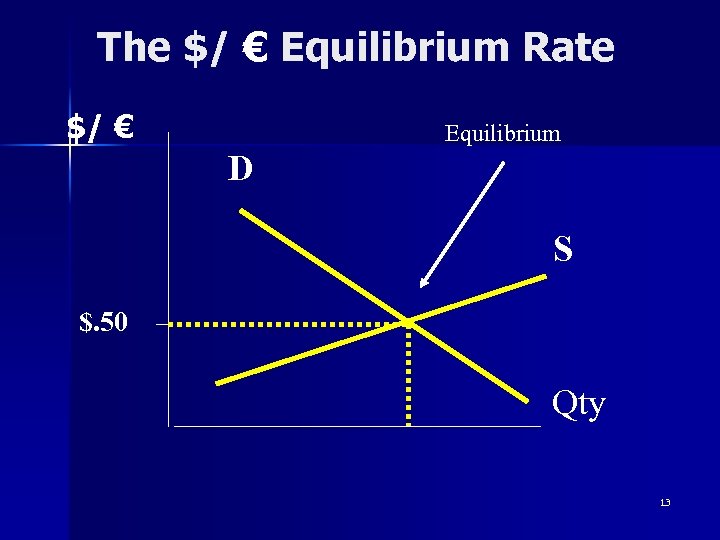 The $/ € Equilibrium Rate $/ € Equilibrium D S $. 50 Qty 13