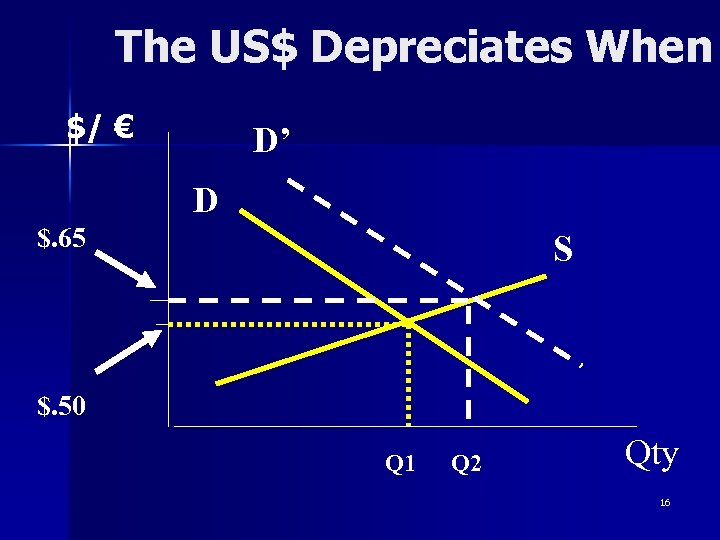 The US$ Depreciates When $/ € D’ D $. 65 S $. 50 Q