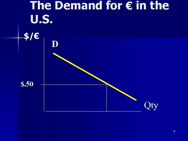 The Demand for € in the U. S. $/€ D $. 50 Qty 8