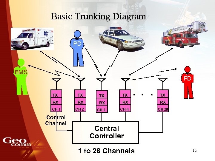 Basic Trunking Diagram PD EMS FD TX TX TX RX RX RX CH 1