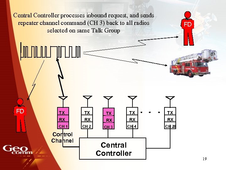 Central Controller processes inbound request, and sends repeater channel command (CH 3) back to