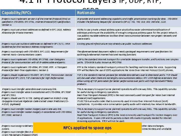 4. 1 IP Protocol Layers IP, UDP, RTP, CFDP Capability/RFCs Rationale Projects must implement