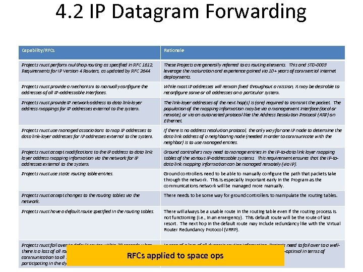 4. 2 IP Datagram Forwarding Capability/RFCs Rationale Projects must perform multihop routing as specified