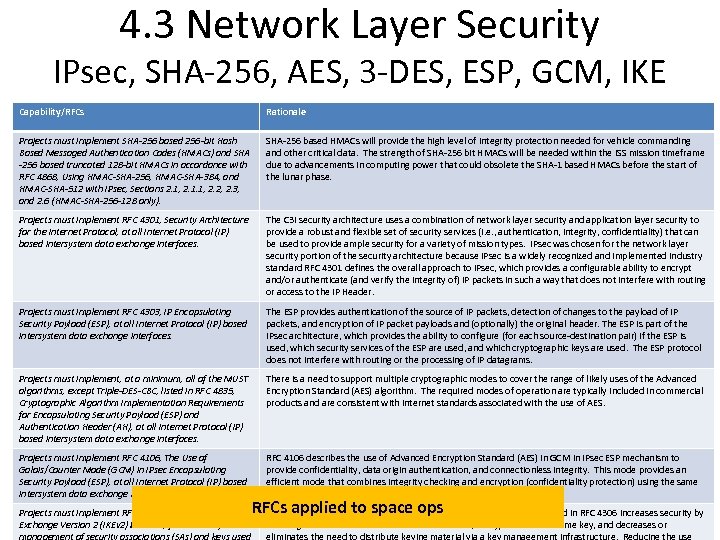 4. 3 Network Layer Security IPsec, SHA-256, AES, 3 -DES, ESP, GCM, IKE Capability/RFCs
