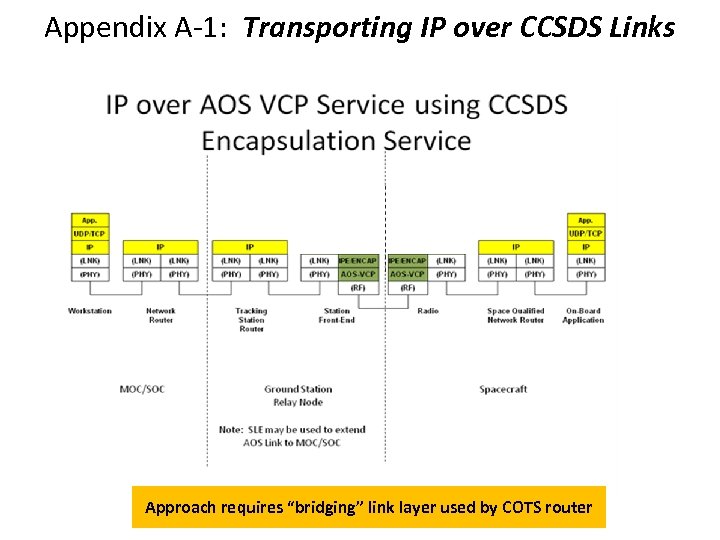 Appendix A-1: Transporting IP over CCSDS Links Approach requires “bridging” link layer used by