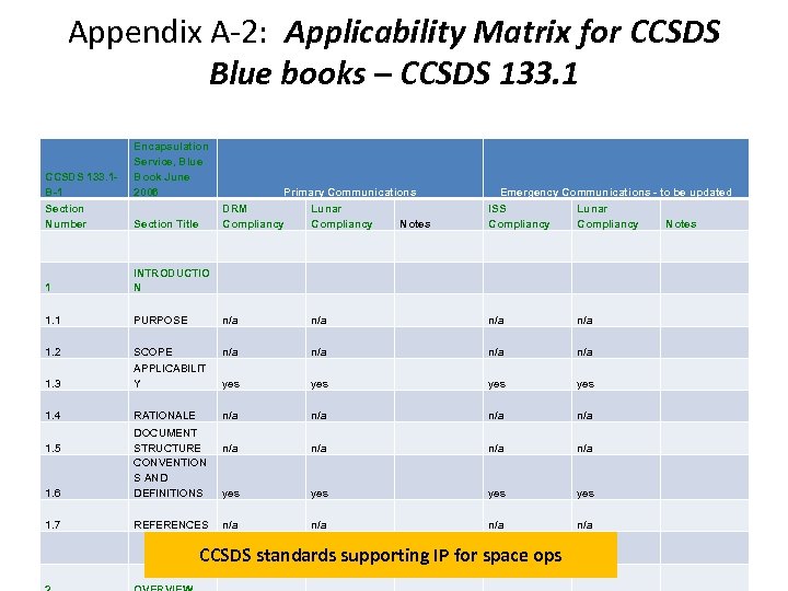 Appendix A-2: Applicability Matrix for CCSDS Blue books – CCSDS 133. 1 B-1 Encapsulation