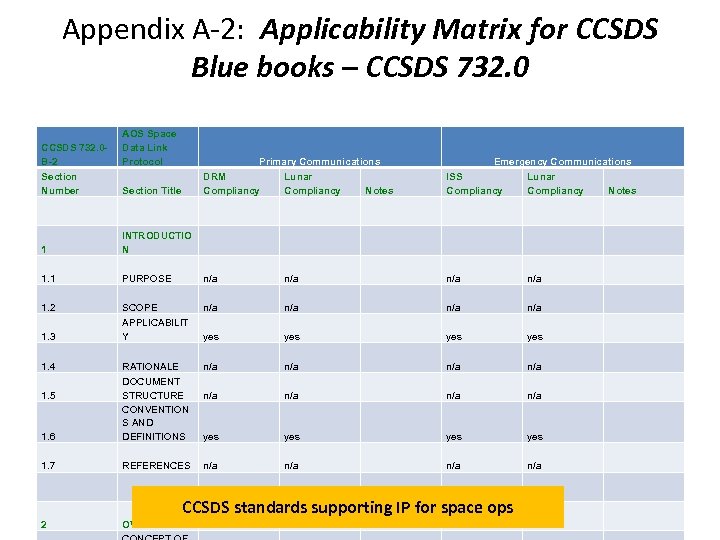 Appendix A-2: Applicability Matrix for CCSDS Blue books – CCSDS 732. 0 B-2 AOS
