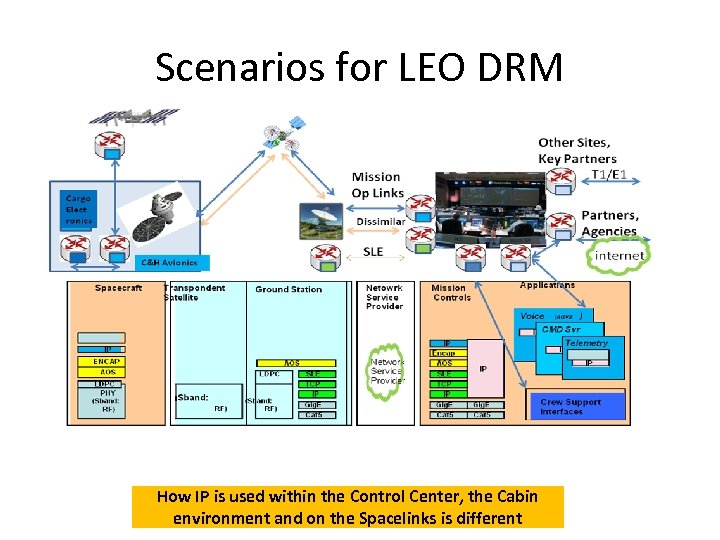 Scenarios for LEO DRM How IP is used within the Control Center, the Cabin