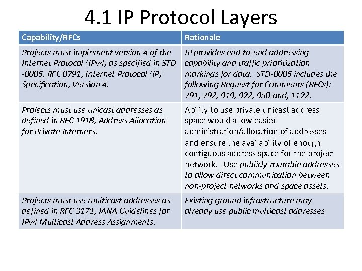 4. 1 IP Protocol Layers Capability/RFCs Rationale Projects must implement version 4 of the