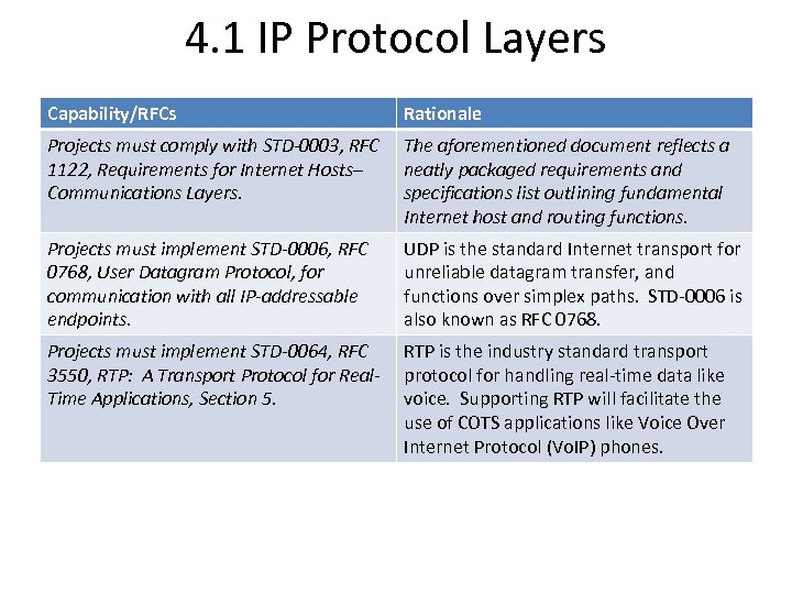 4. 1 IP Protocol Layers Capability/RFCs Rationale Projects must comply with STD-0003, RFC 1122,