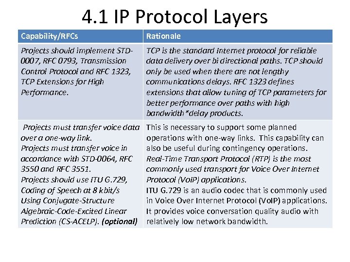 4. 1 IP Protocol Layers Capability/RFCs Rationale Projects should implement STD 0007, RFC 0793,