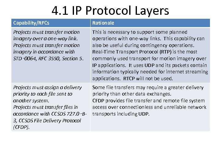 4. 1 IP Protocol Layers Capability/RFCs Rationale Projects must transfer motion imagery over a