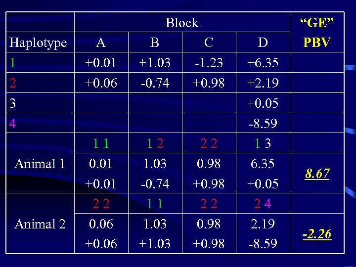 Block Haplotype 1 2 3 4 Animal 1 Animal 2 A +0. 01 +0.