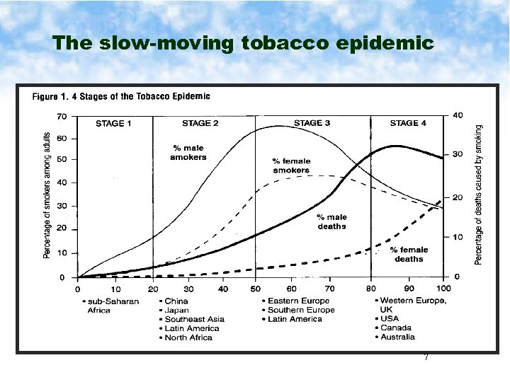 The slow-moving tobacco epidemic 7 