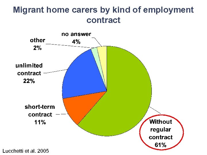 Migrant home carers by kind of employment contract Lucchetti et al. 2005 