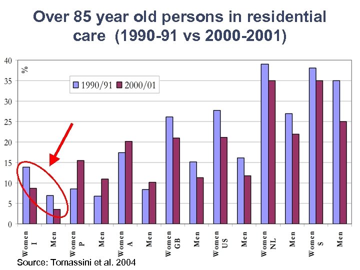 Over 85 year old persons in residential care (1990 -91 vs 2000 -2001) Source:
