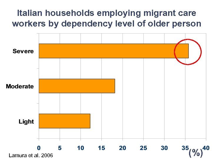 Italian households employing migrant care workers by dependency level of older person Lamura et