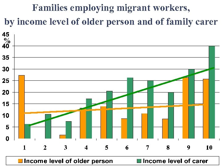 Families employing migrant workers, by income level of older person and of family carer