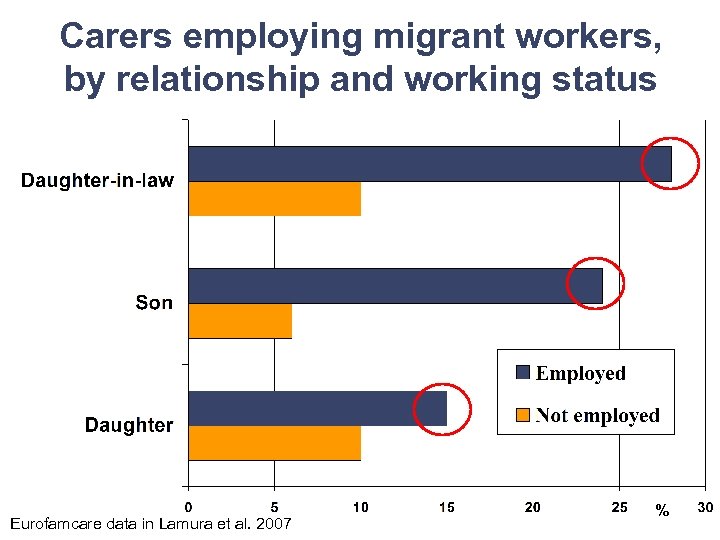 Carers employing migrant workers, by relationship and working status Eurofamcare data in Lamura et