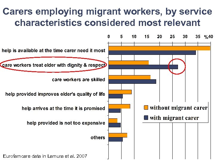 Carers employing migrant workers, by service characteristics considered most relevant % Eurofamcare data in