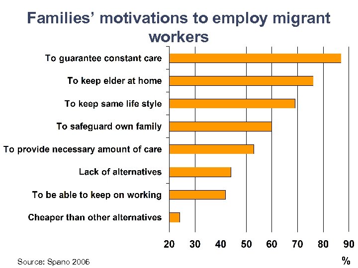 Families’ motivations to employ migrant workers Source: Spano 2006 % 