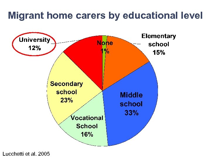 Migrant home carers by educational level Lucchetti et al. 2005 